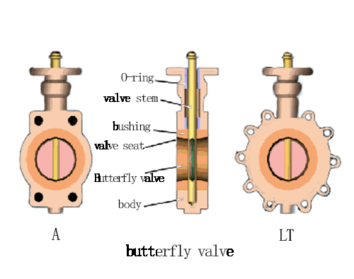 Working principle dynamic diagram and pressure test method of various valves