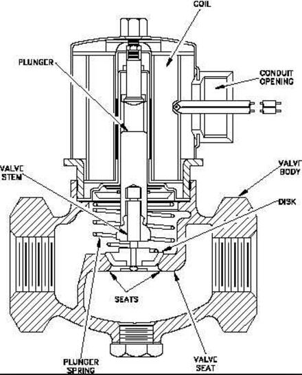 Solenoid Actuated Valves